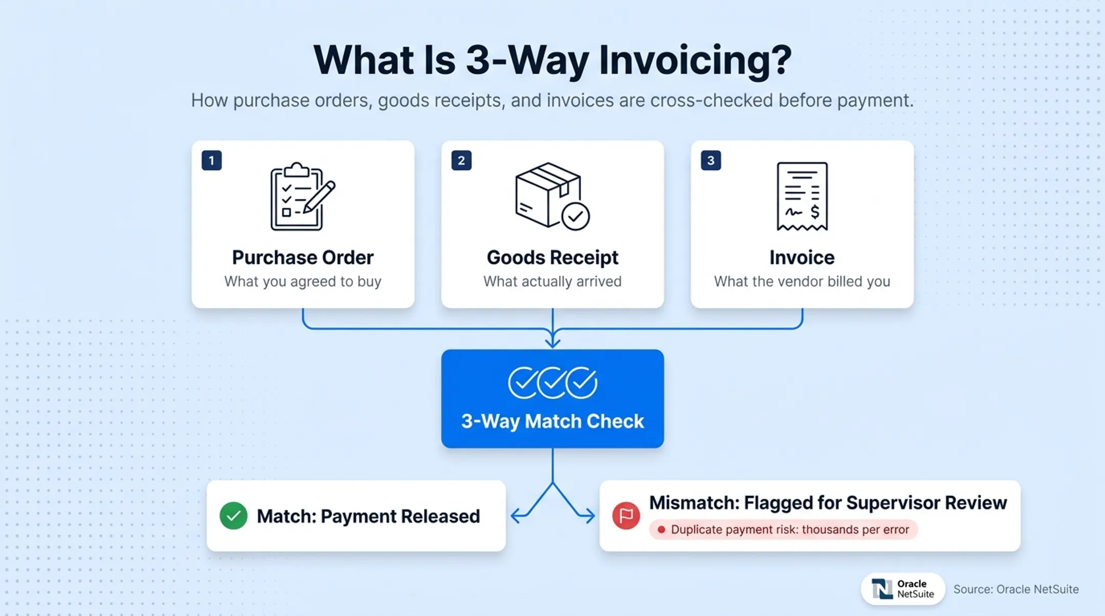 Three-way invoice matching process comparing purchase order receipt and invoice