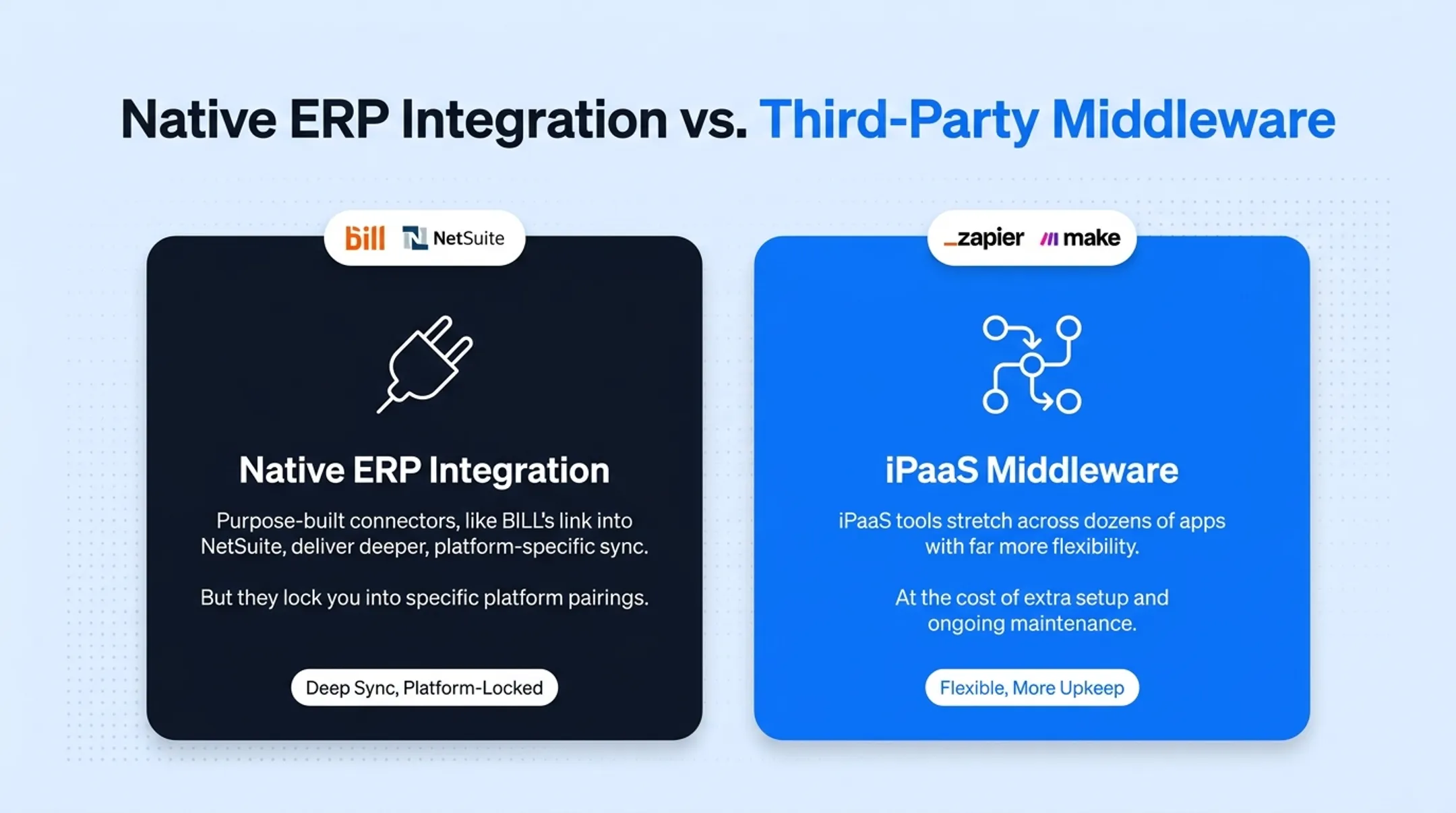 Native ERP integration versus third-party middleware comparison chart