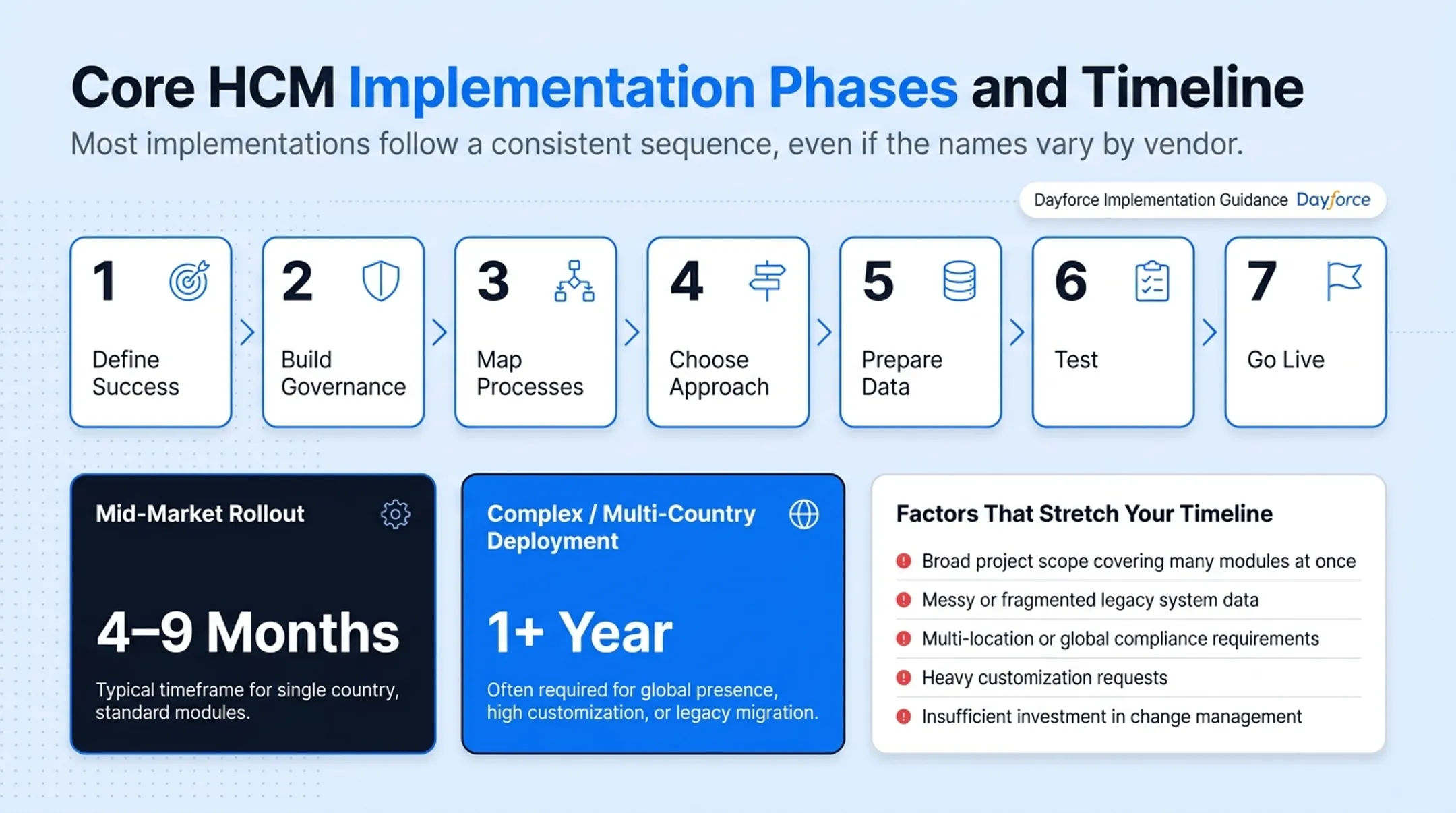 Five phase HCM implementation timeline from discovery to go-live