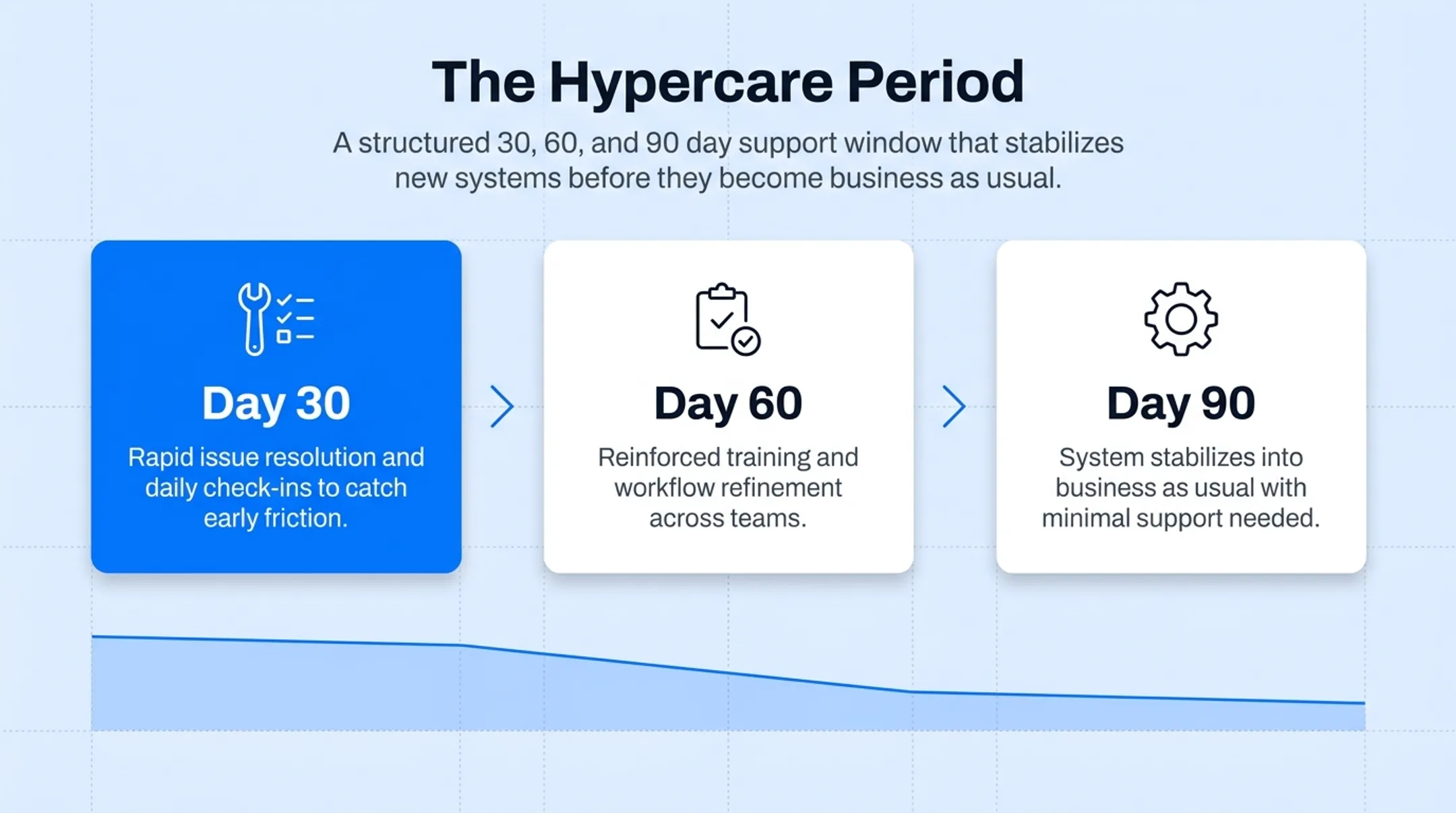 30 60 90 day hypercare period timeline after HCM go-live