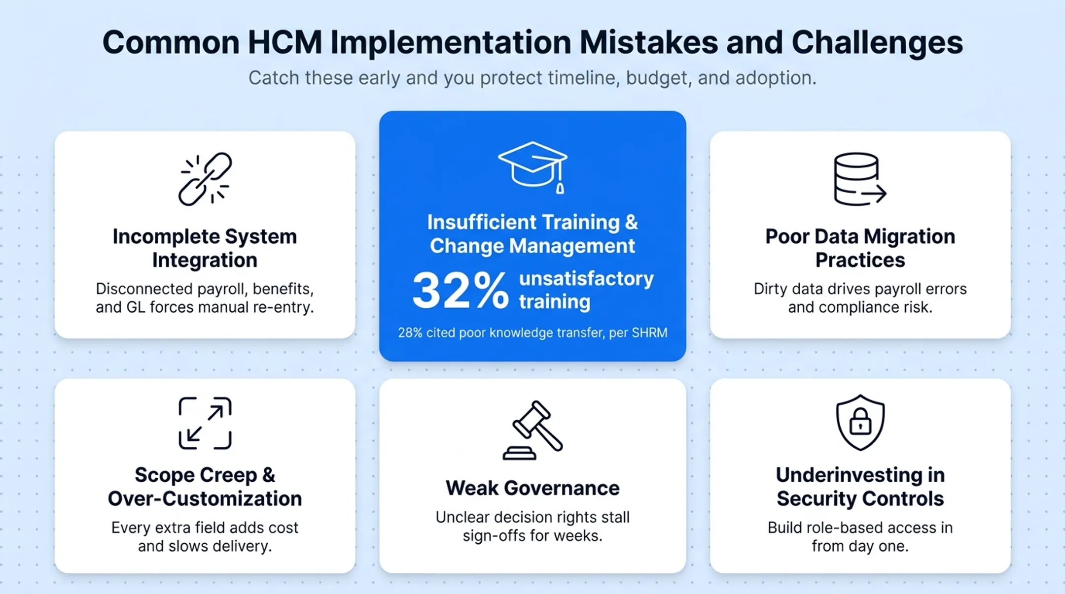 Six common HCM implementation mistakes and risk factors chart