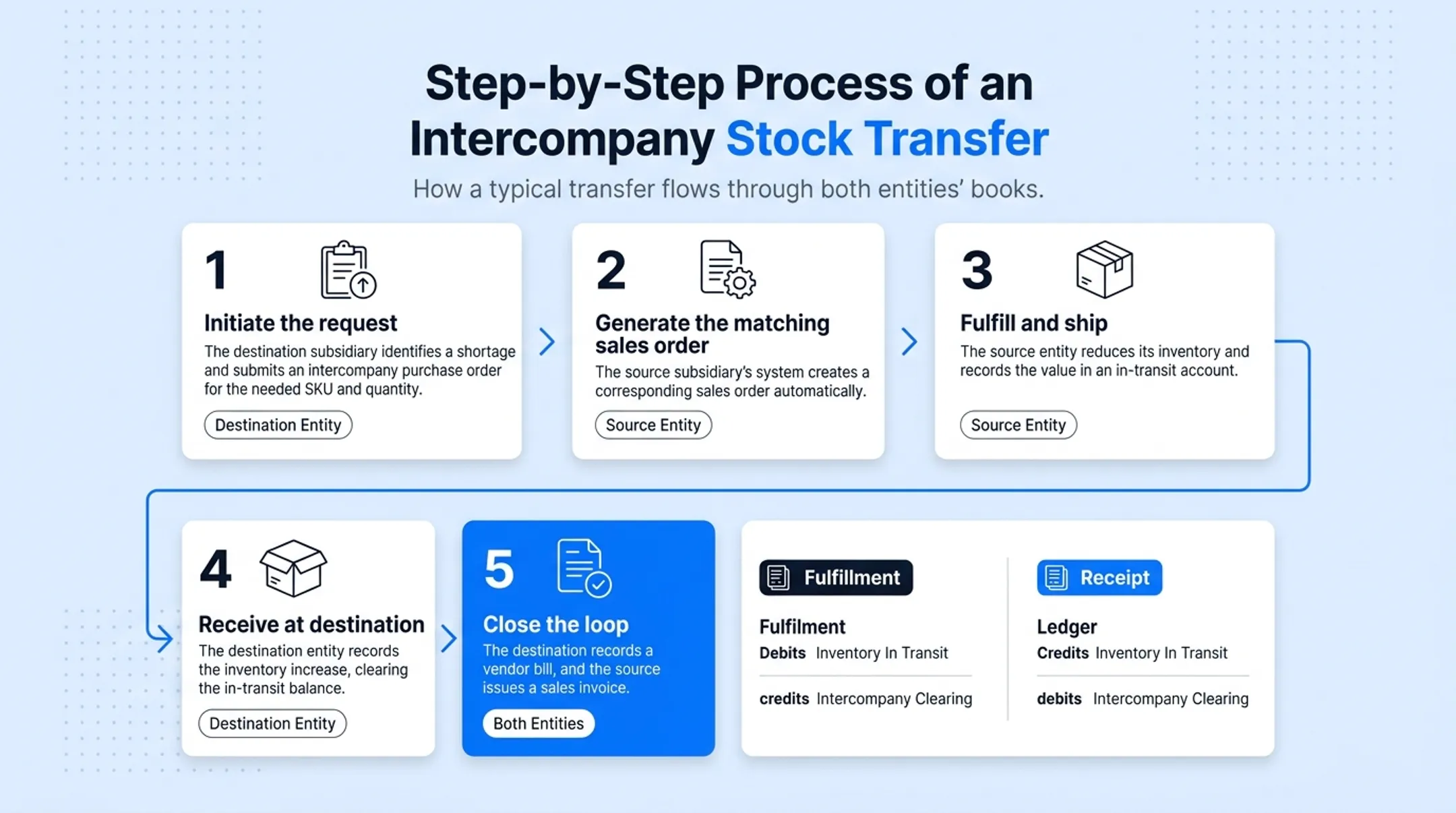 5-step intercompany inventory transfer process flow from request to invoice