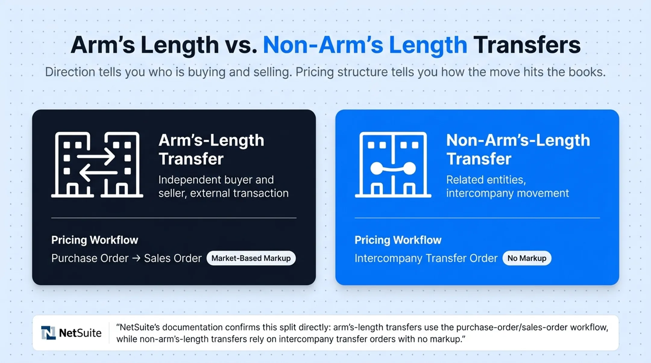 Arm's-length versus non-arm's-length intercompany transfer comparison chart