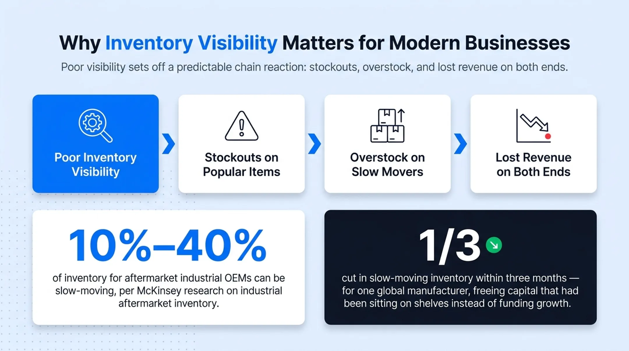 Slow-moving inventory statistics and reduction impact for manufacturers