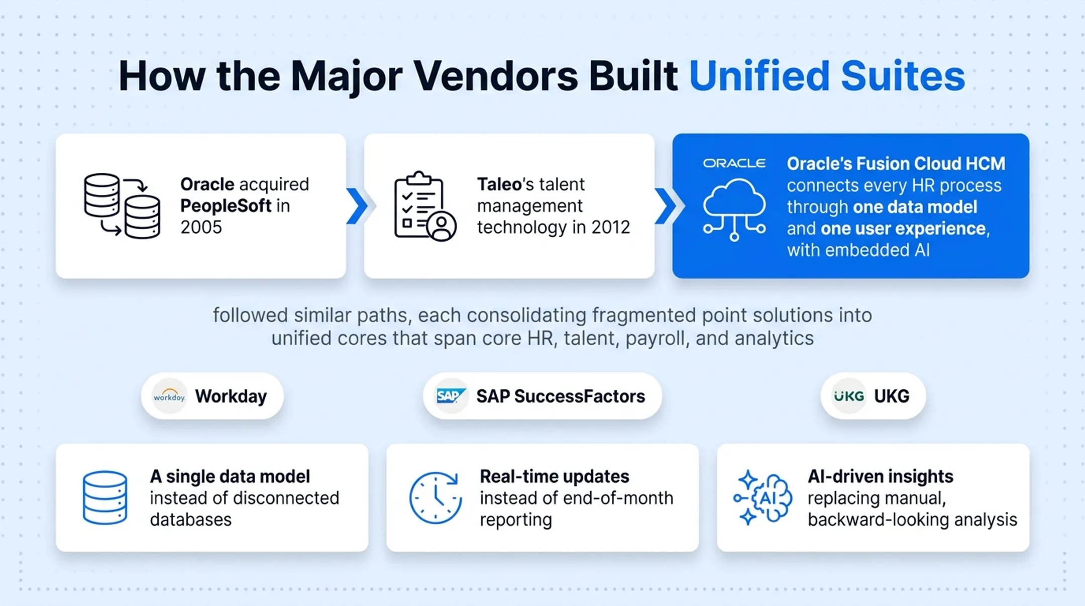 HCM Cloud core value proposition three pillars diagram