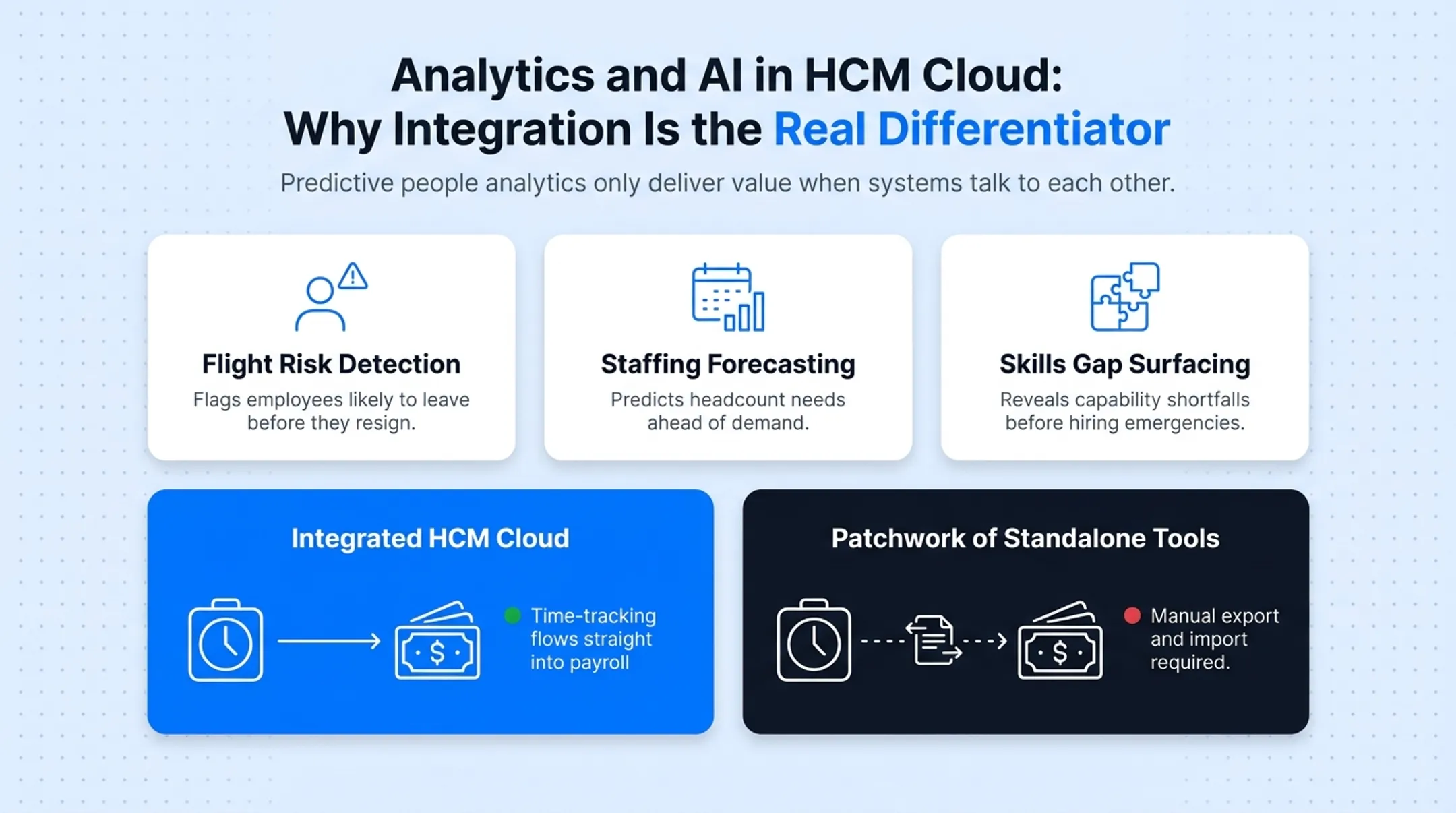 Five core HCM Cloud modules integration diagram with data flow