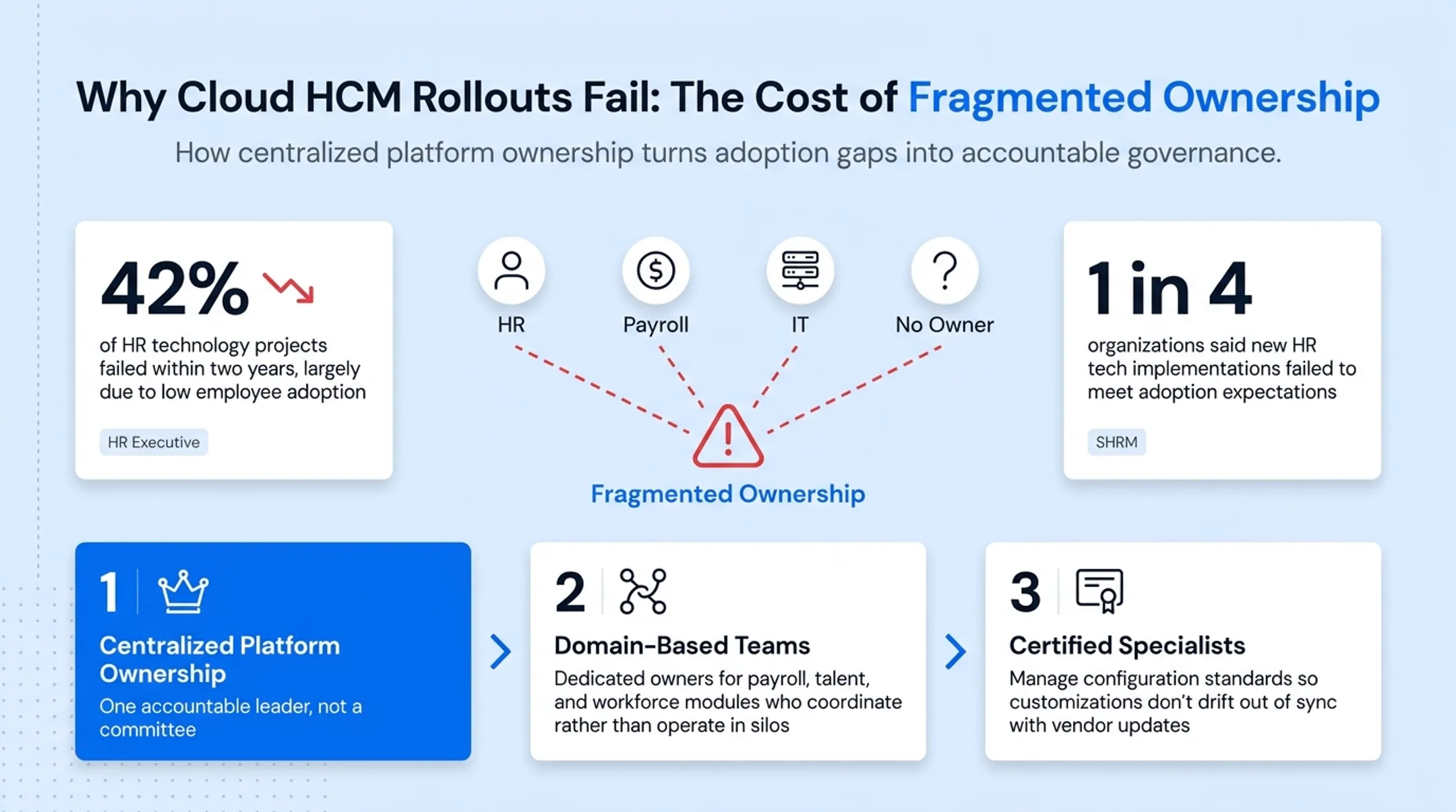 HCM Cloud governance model three pillars of strong ownership structure