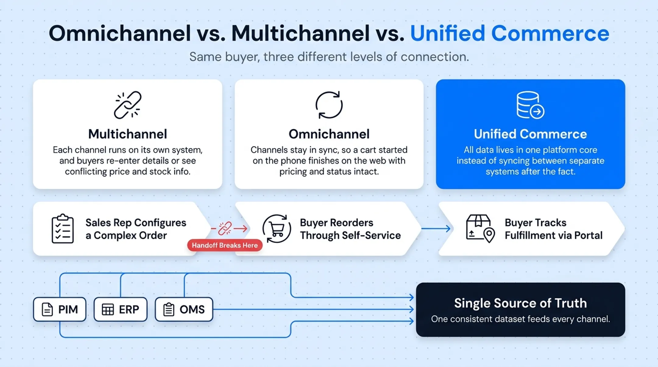 B2B buyer journey handoff breakdown across sales rep and self-service channels