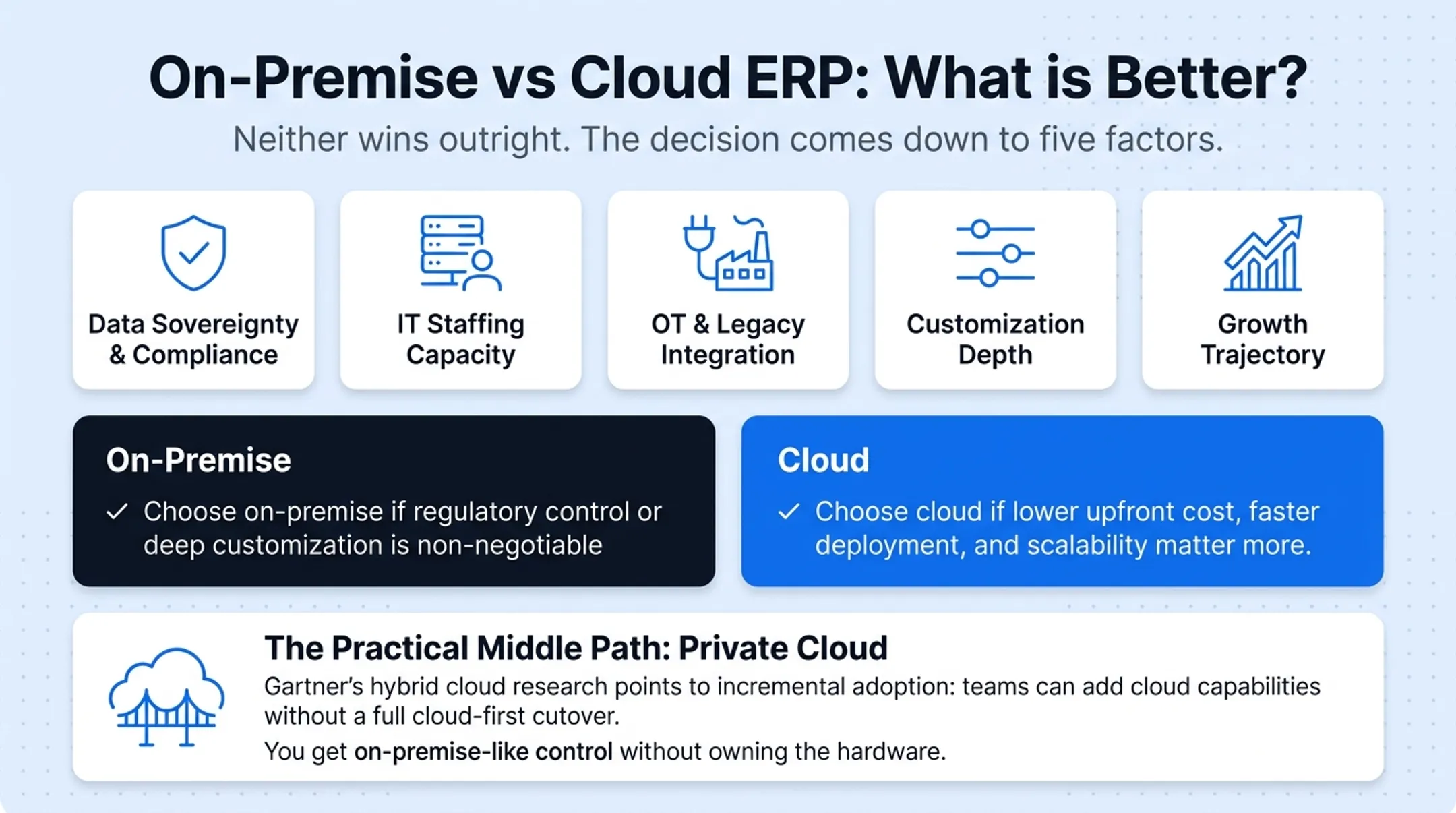 Hybrid private cloud bridge between on-premise and cloud ERP models