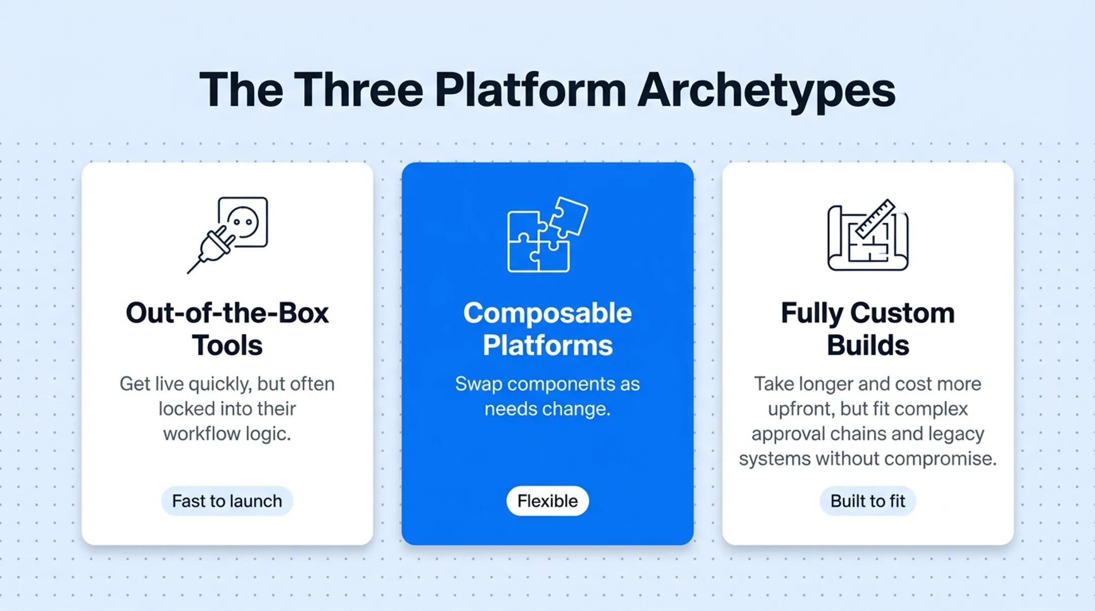 Three B2B commerce platform archetypes comparison chart by speed and flexibility