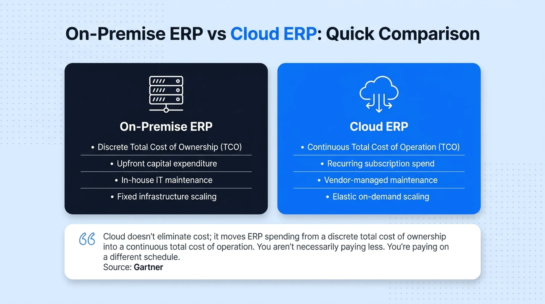 On-premise versus cloud ERP comparison chart across five dimensions