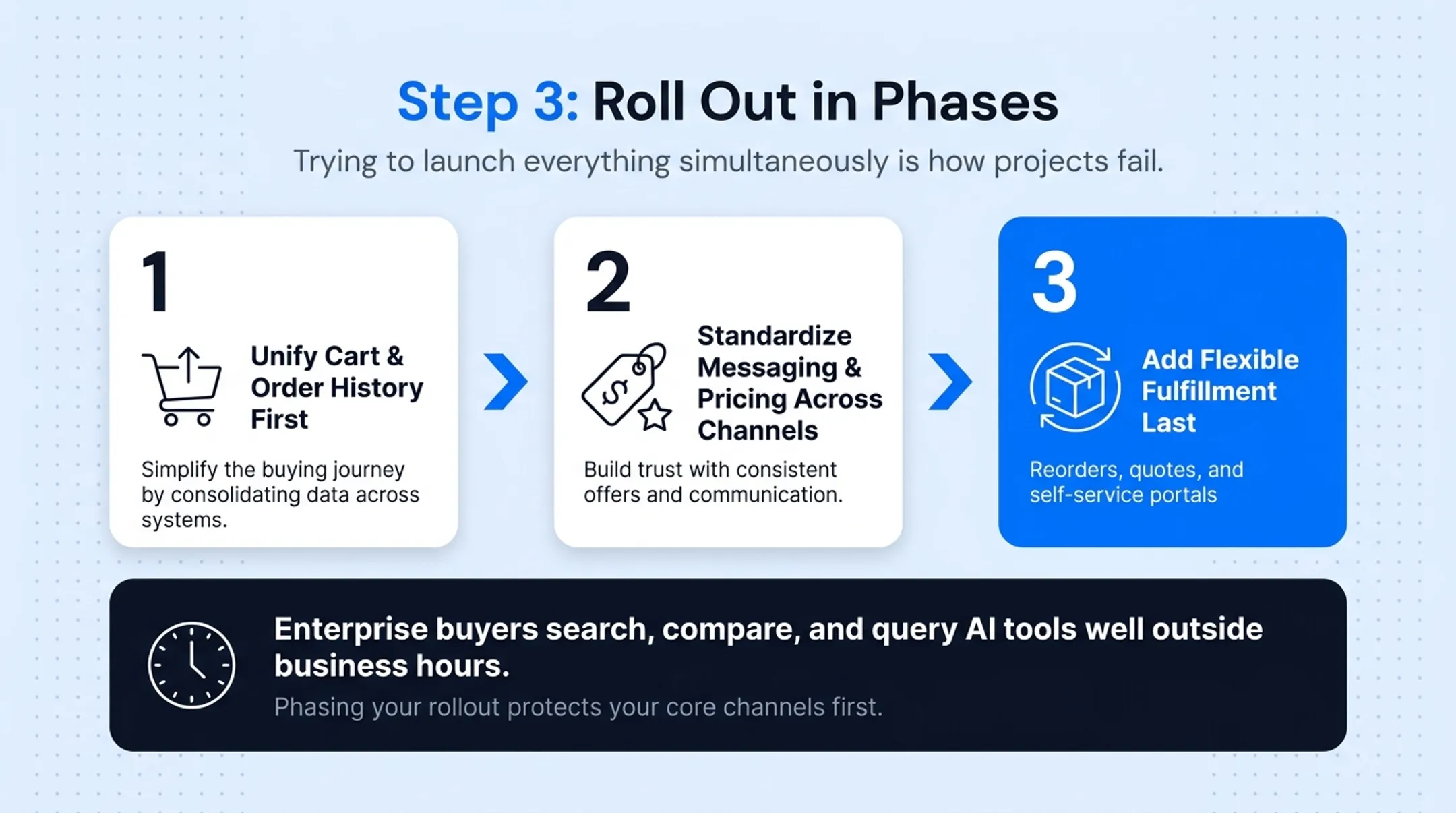 Three-phase omnichannel B2B rollout plan from cart to fulfillment