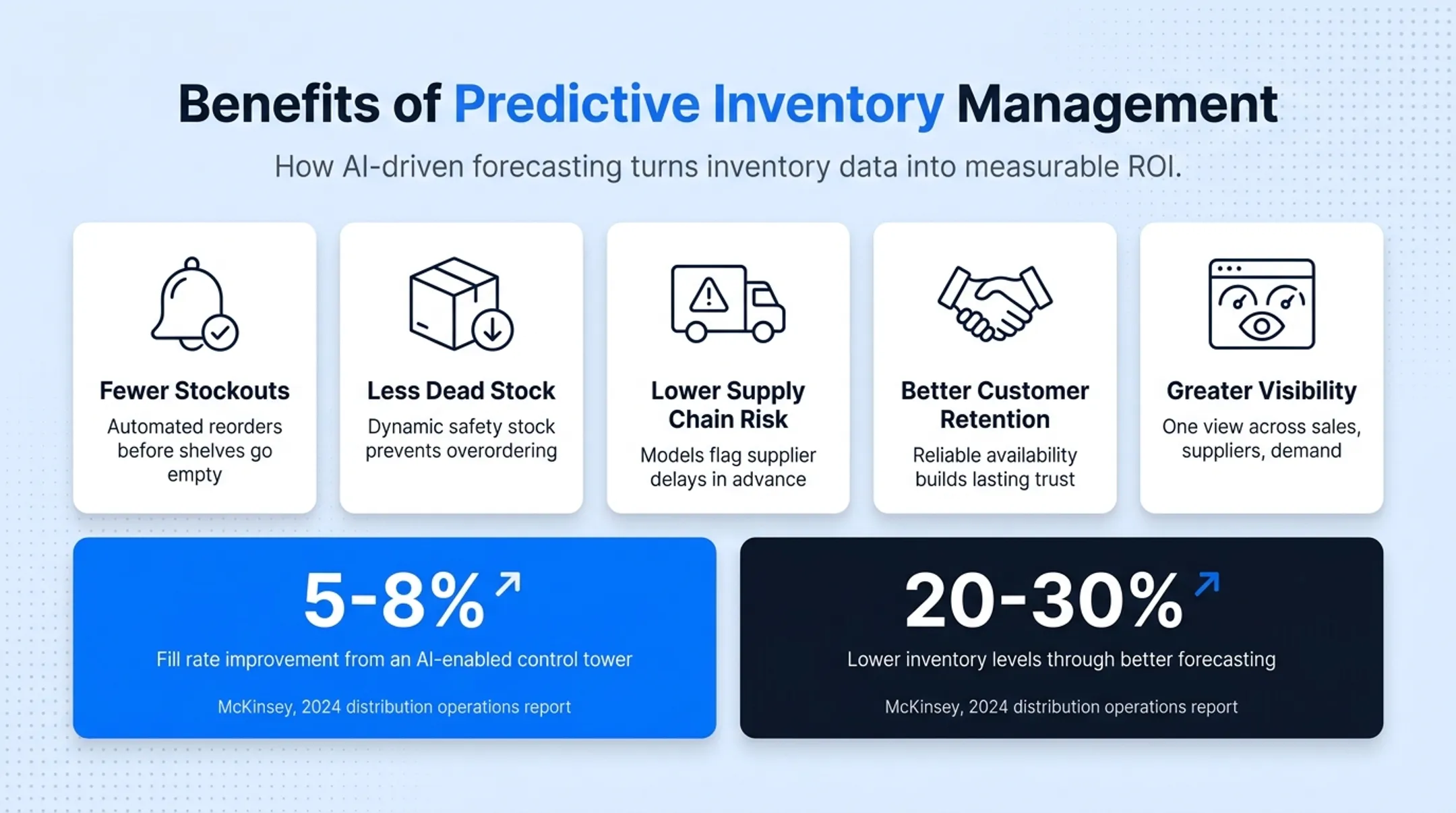 Predictive inventory management benefits with fill rate and inventory reduction statistics