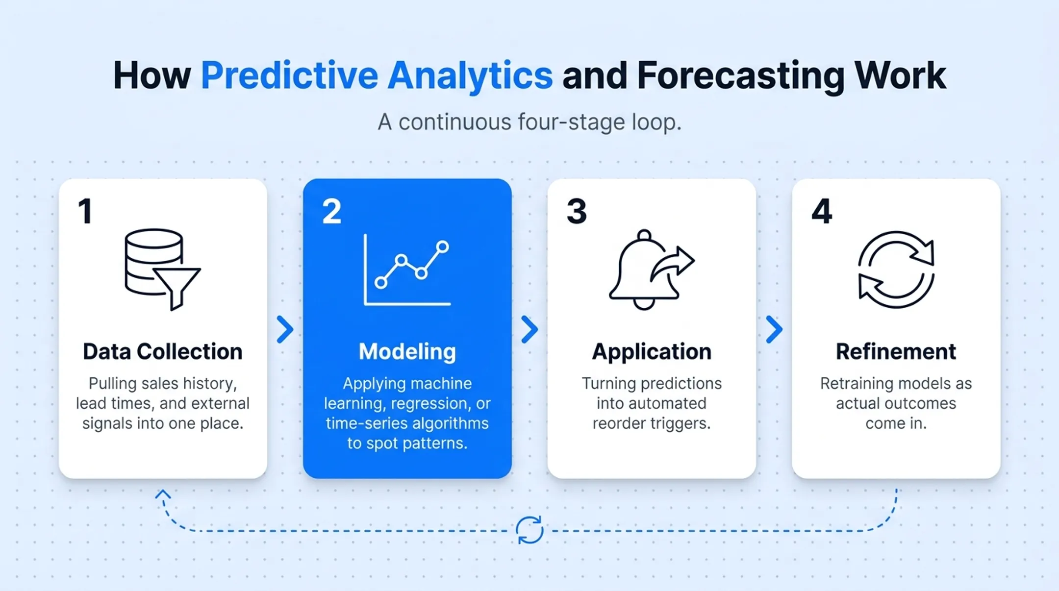 Four-stage predictive inventory forecasting loop diagram with icons