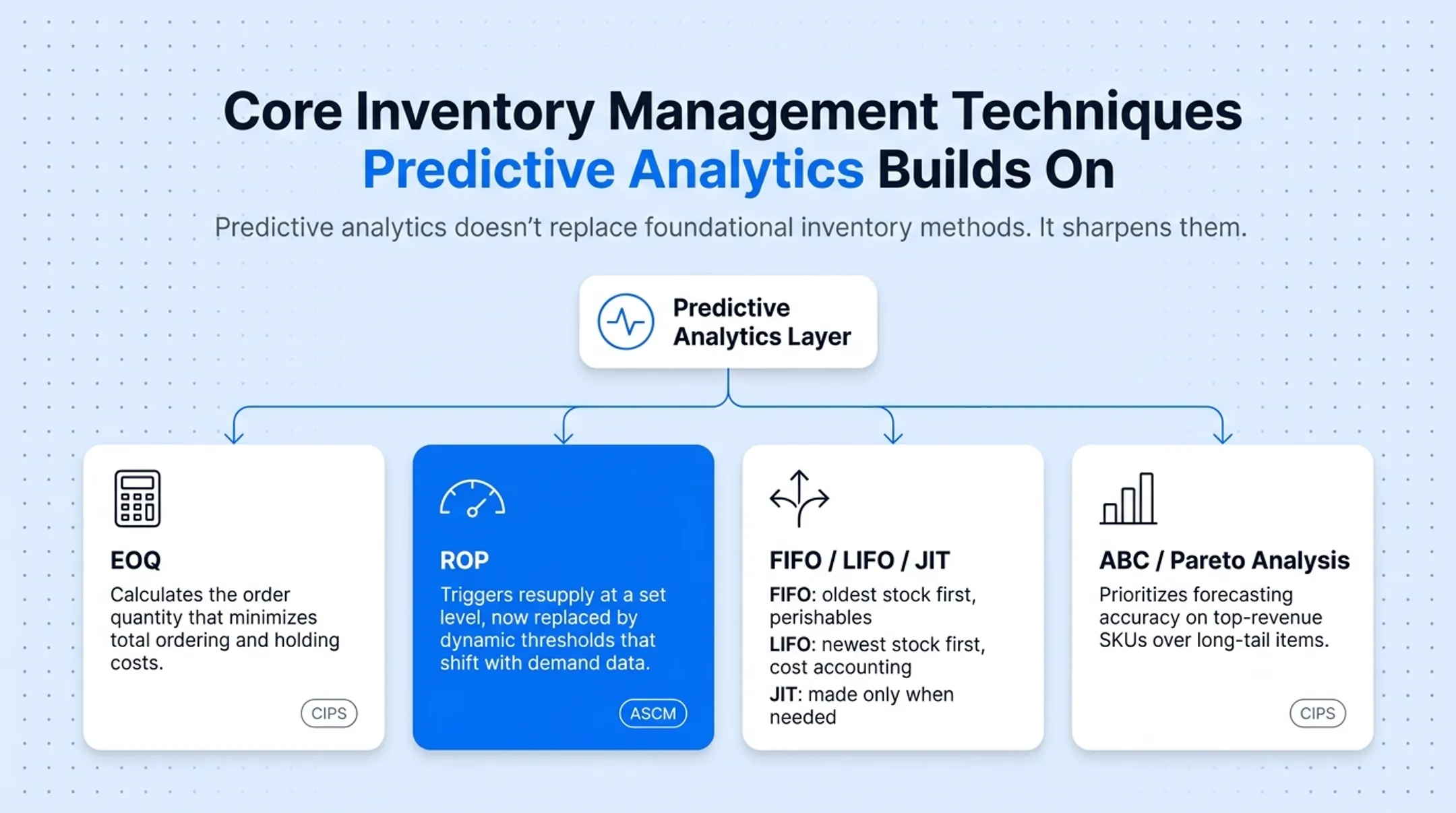 EOQ ROP JIT MRP inventory techniques enhanced by predictive analytics comparison