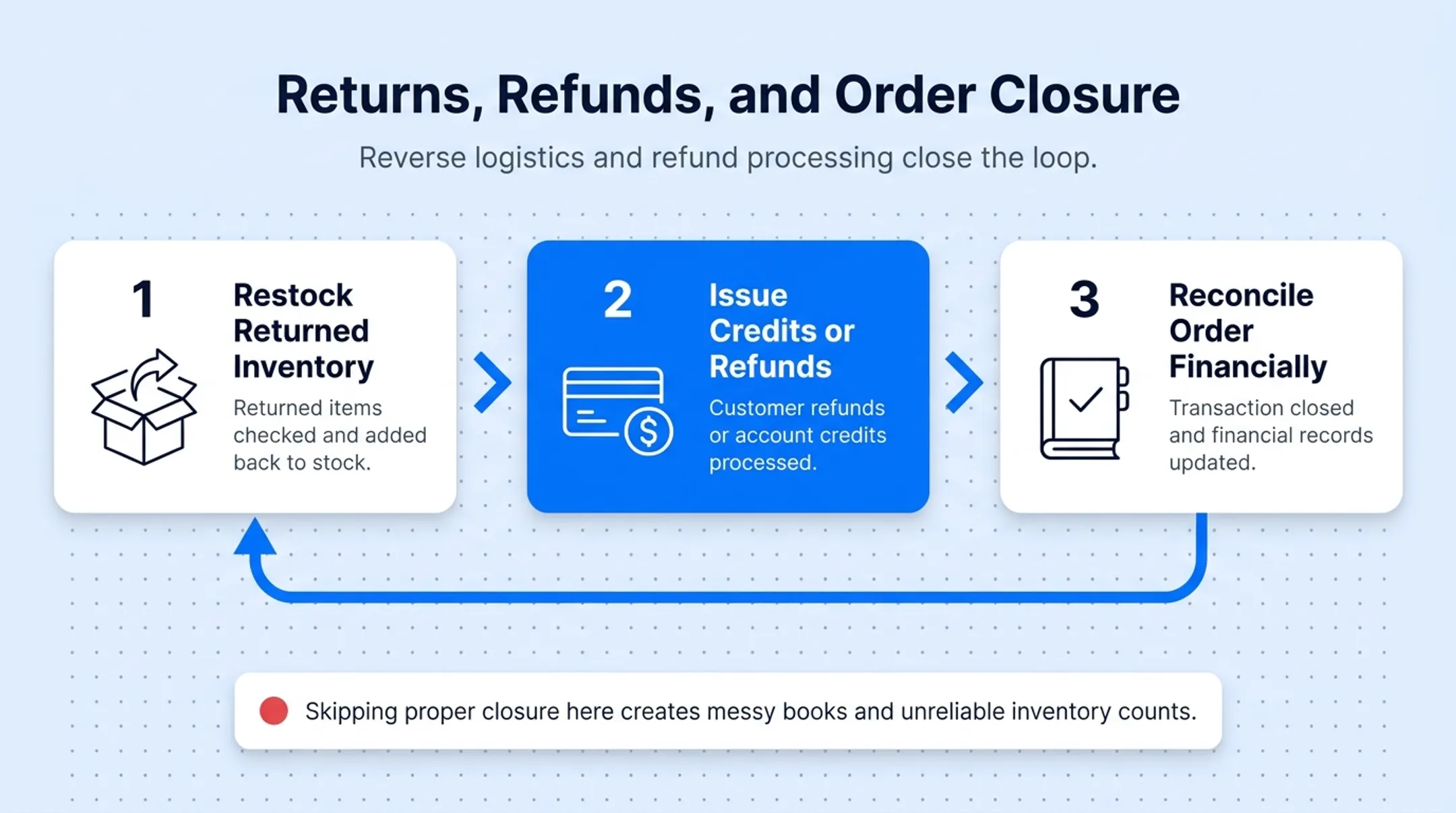 Six core stages of order lifecycle from creation to closure