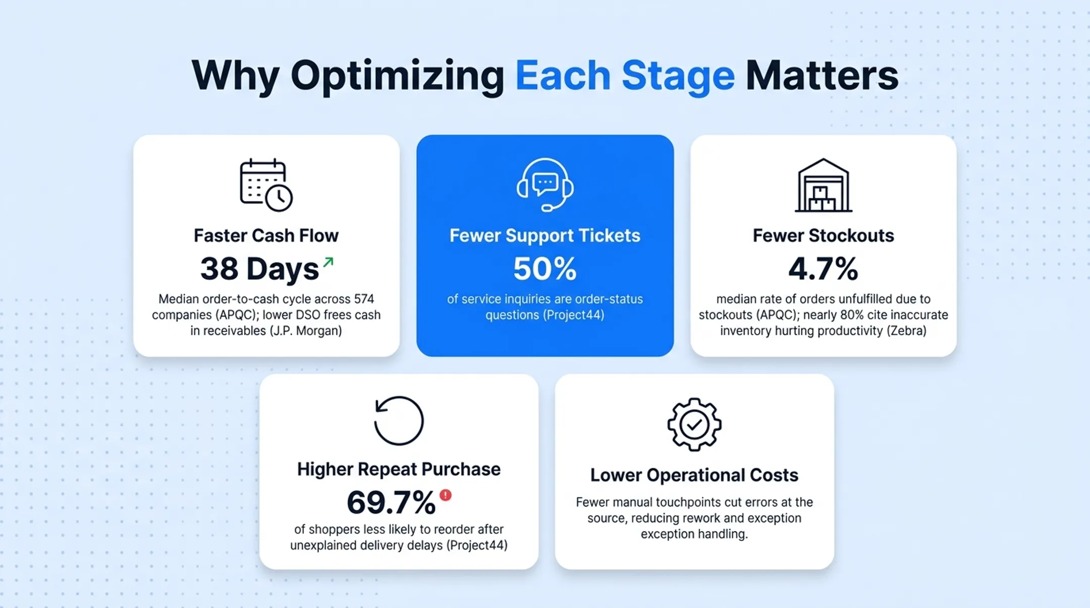 Business impact statistics of optimized order lifecycle management