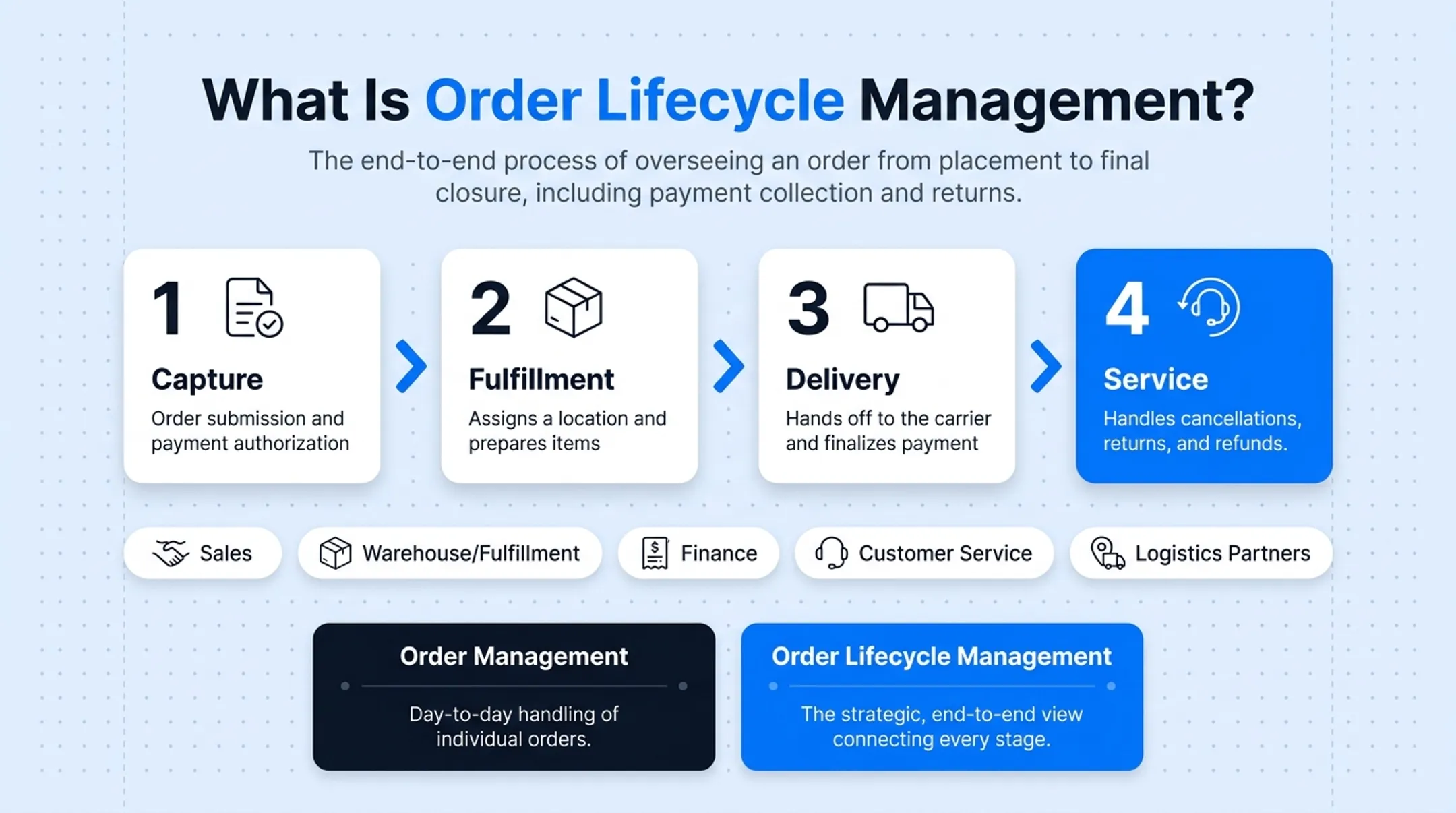 Order lifecycle management four core phases capture fulfillment delivery service