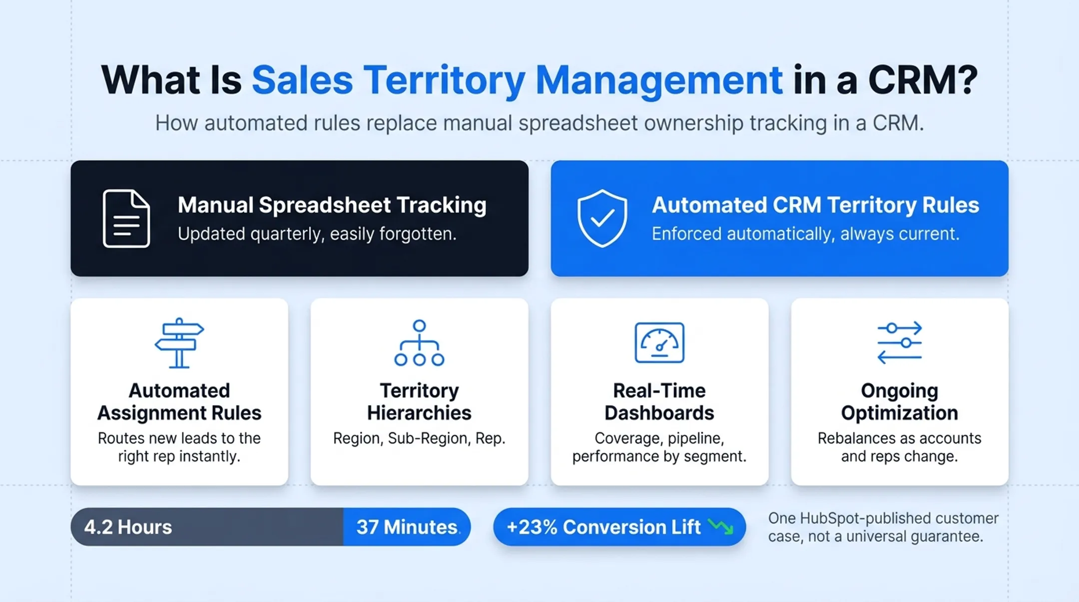Automated versus manual lead routing response time and conversion comparison