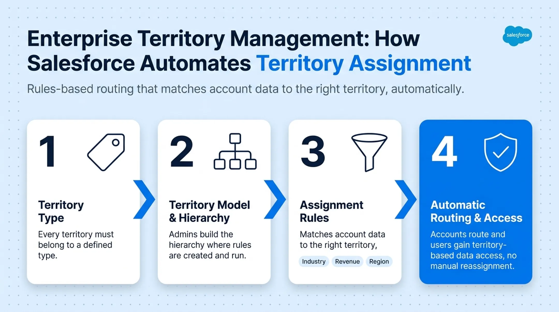 Salesforce Enterprise Territory Management hierarchy and assignment rule workflow