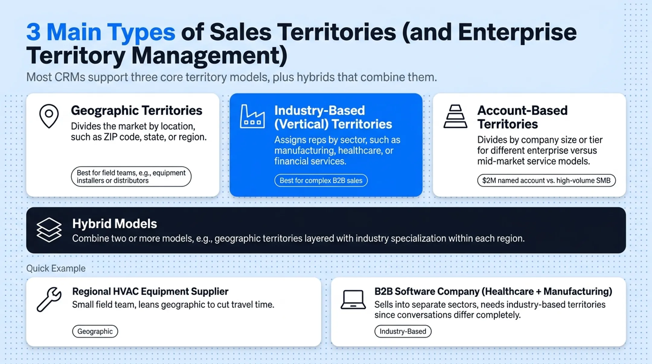 Three sales territory types geographic industry-based and account-based comparison
