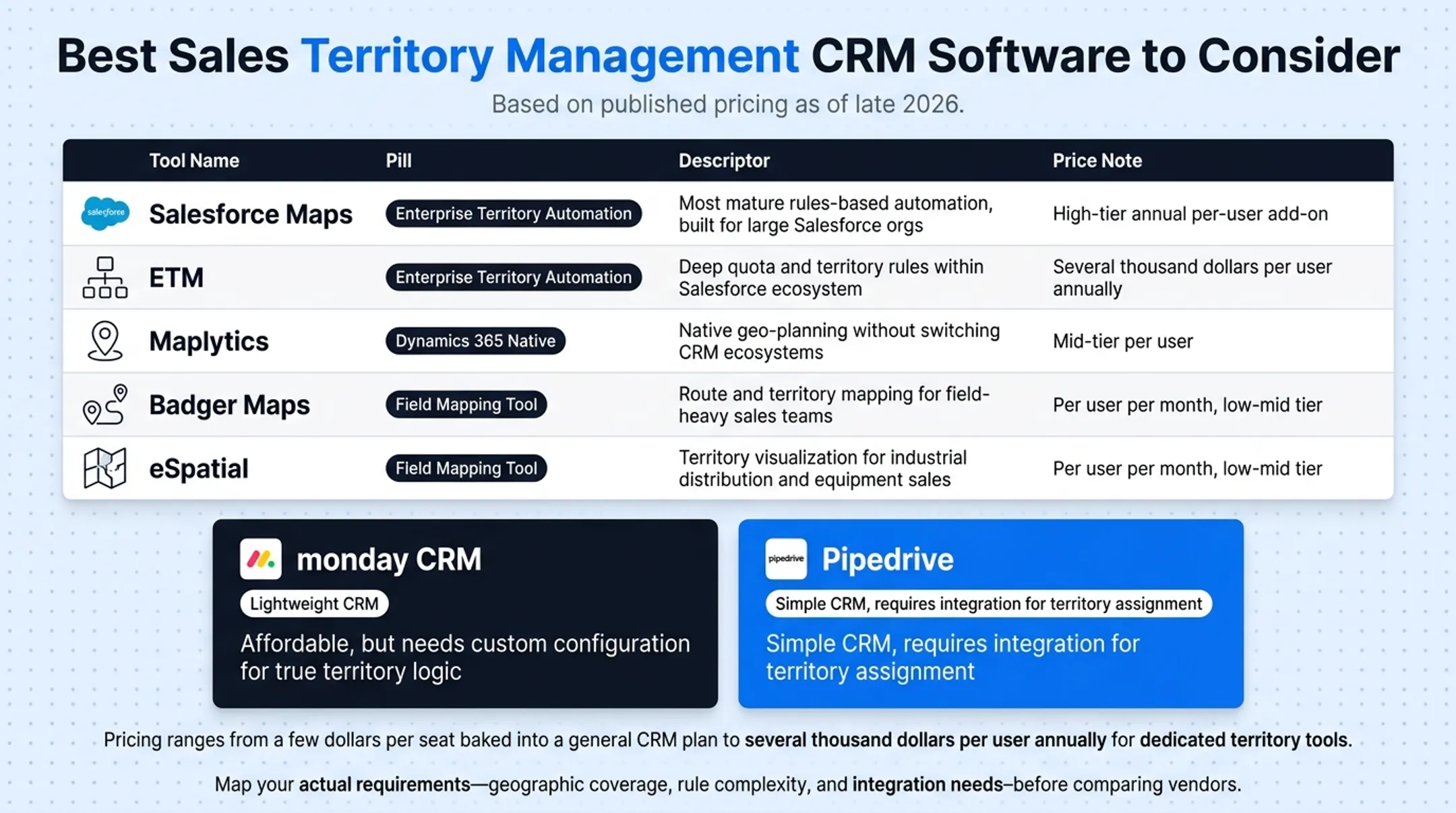 Sales territory management CRM software pricing and best-fit comparison chart