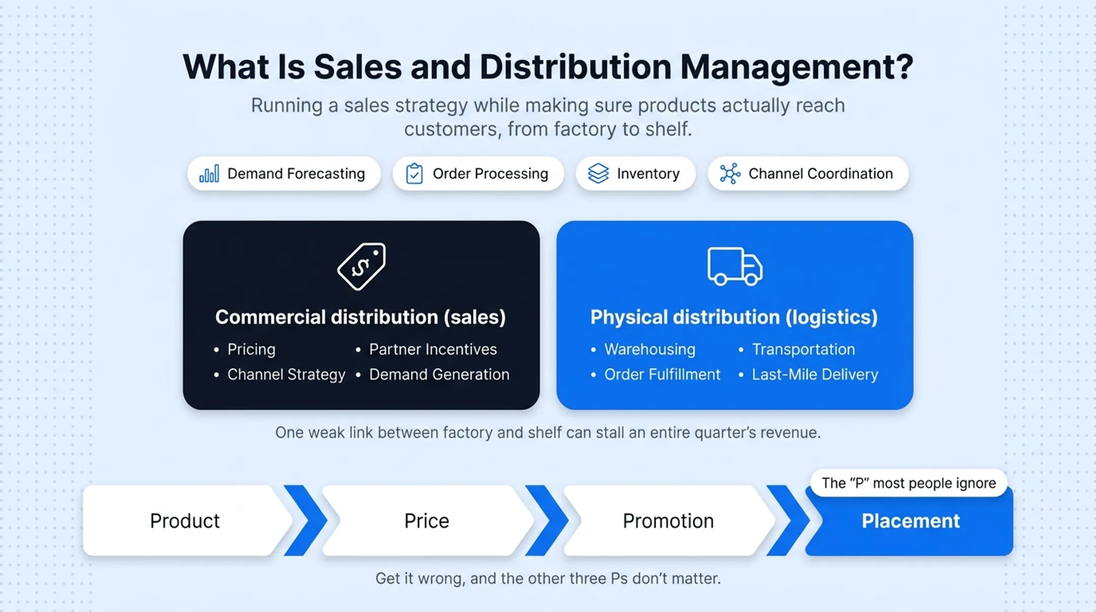 Six core components of sales and distribution management process flow