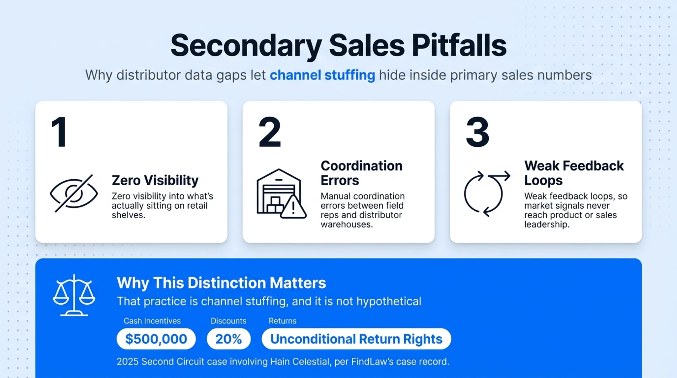 Primary versus secondary sales comparison showing common distribution pitfalls