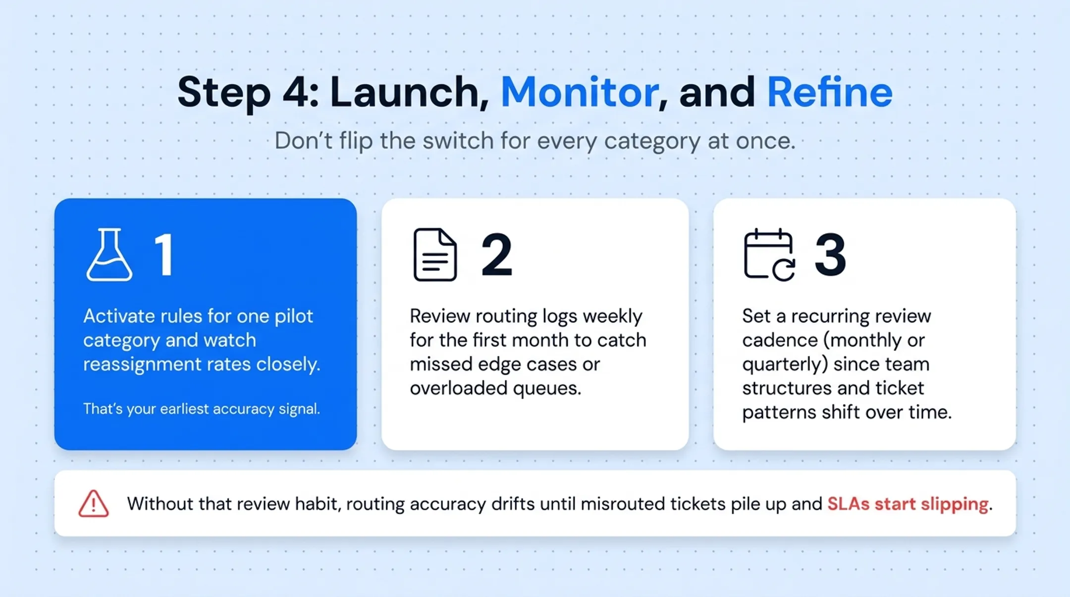 4-step ticket routing automation launch and refinement process