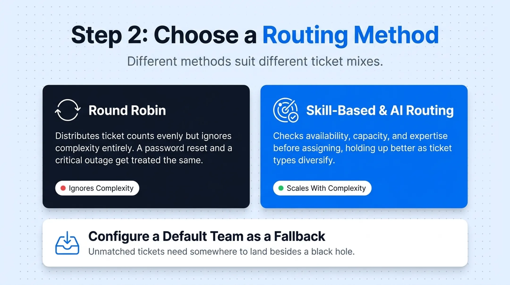 Comparison of four ticket routing methods and ideal use cases