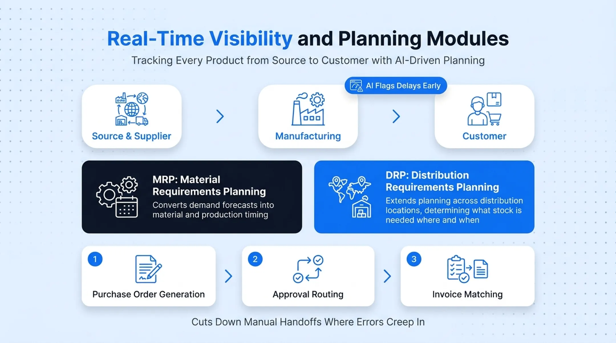 ERP supply chain data flow connecting five core business functions