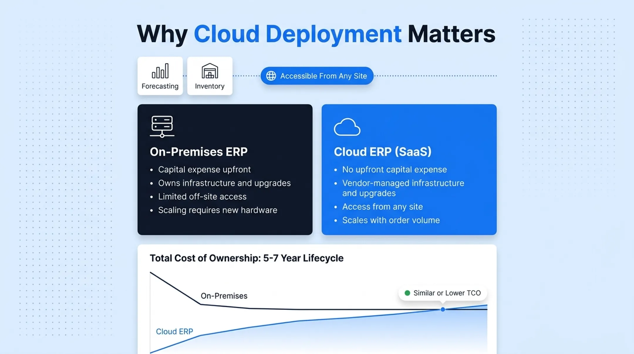 Cloud ERP versus on-premises total cost of ownership comparison chart