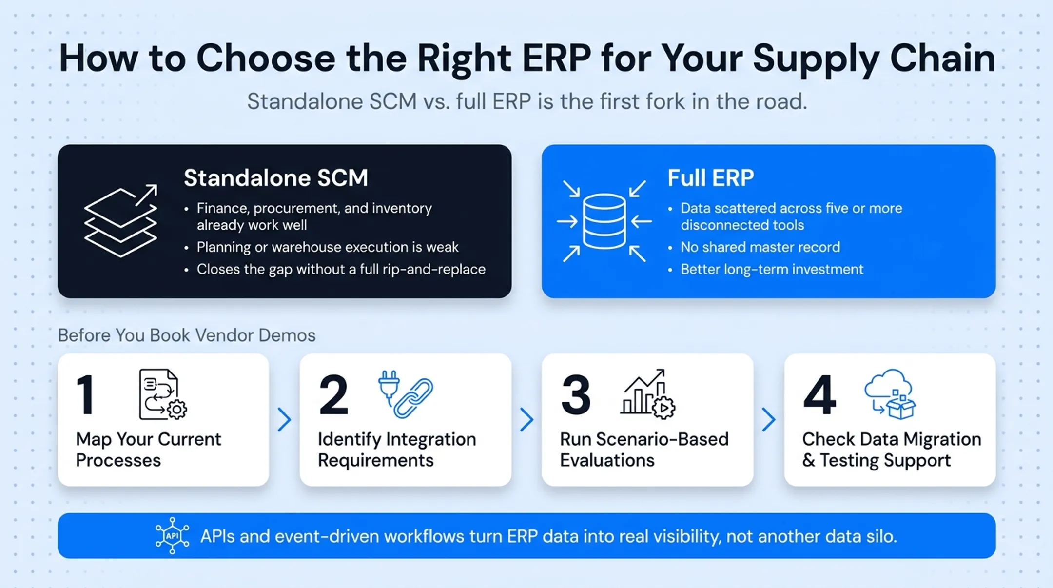Four-step ERP vendor evaluation process before booking demos