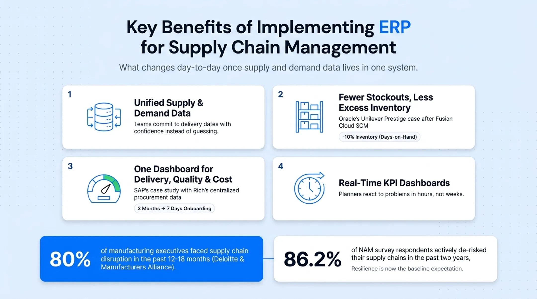Manufacturing supply chain disruption statistics from Deloitte and NAM surveys