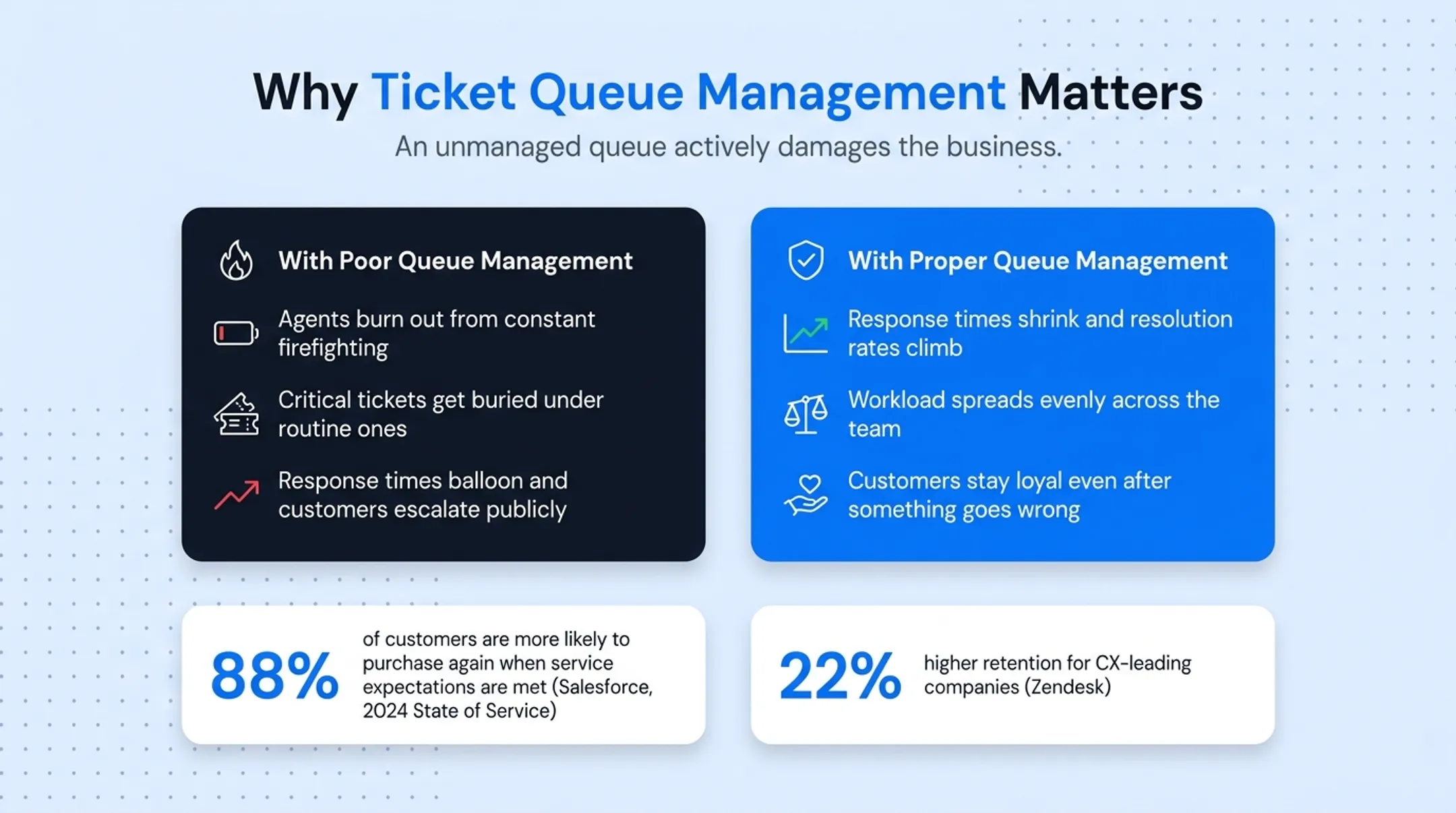 Poor versus proper ticket queue management side-by-side comparison chart