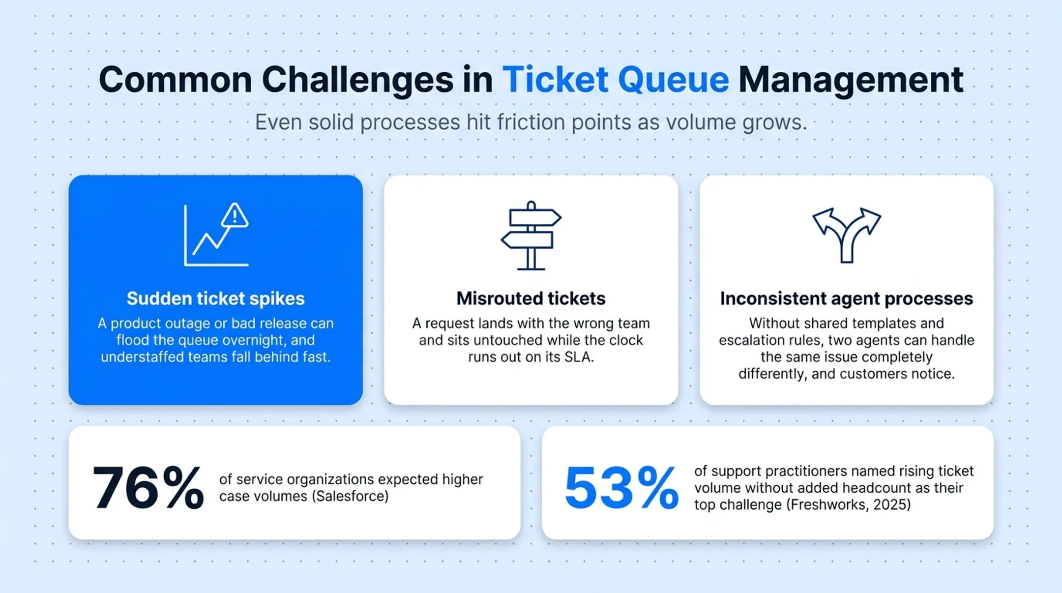 Common ticket queue management challenges and volume pressure statistics