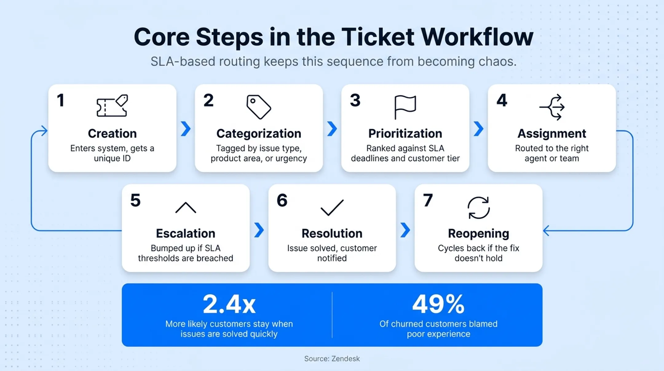 7-step ticket workflow from creation to resolution and reopening