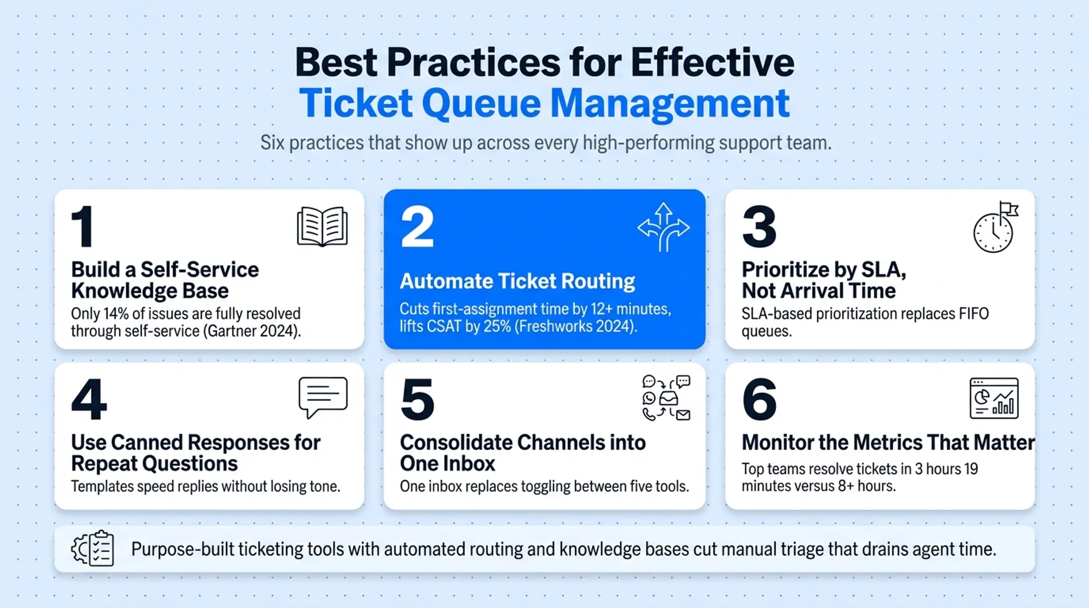 Six best practices for effective ticket queue management checklist