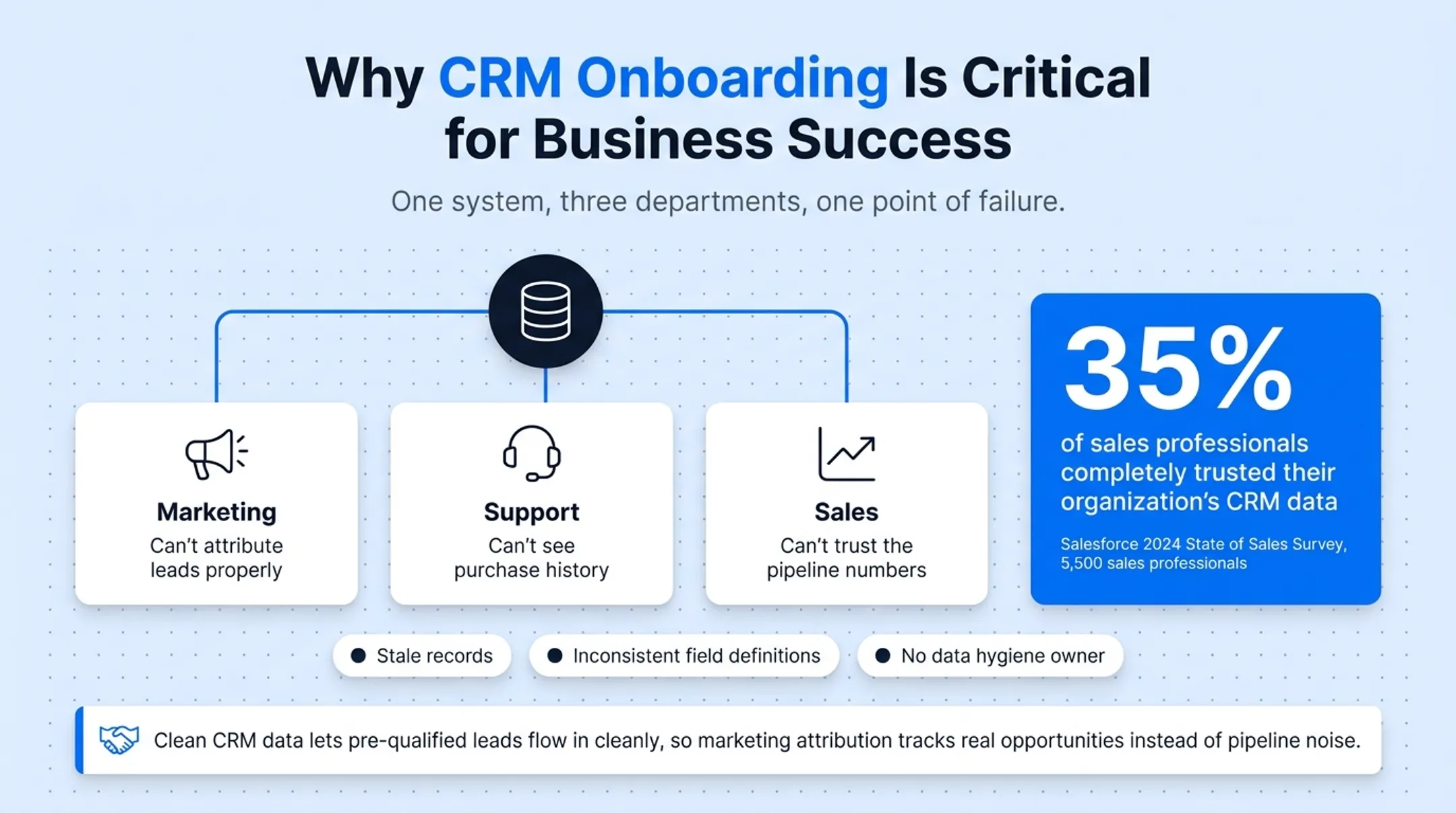 CRM data silo effects on marketing sales and support teams
