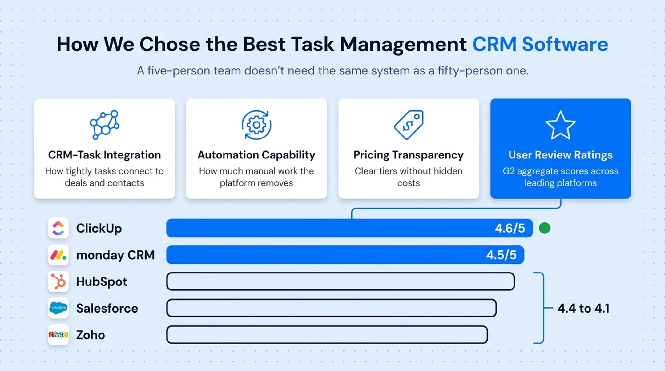 Four evaluation criteria used to rank task management CRM software