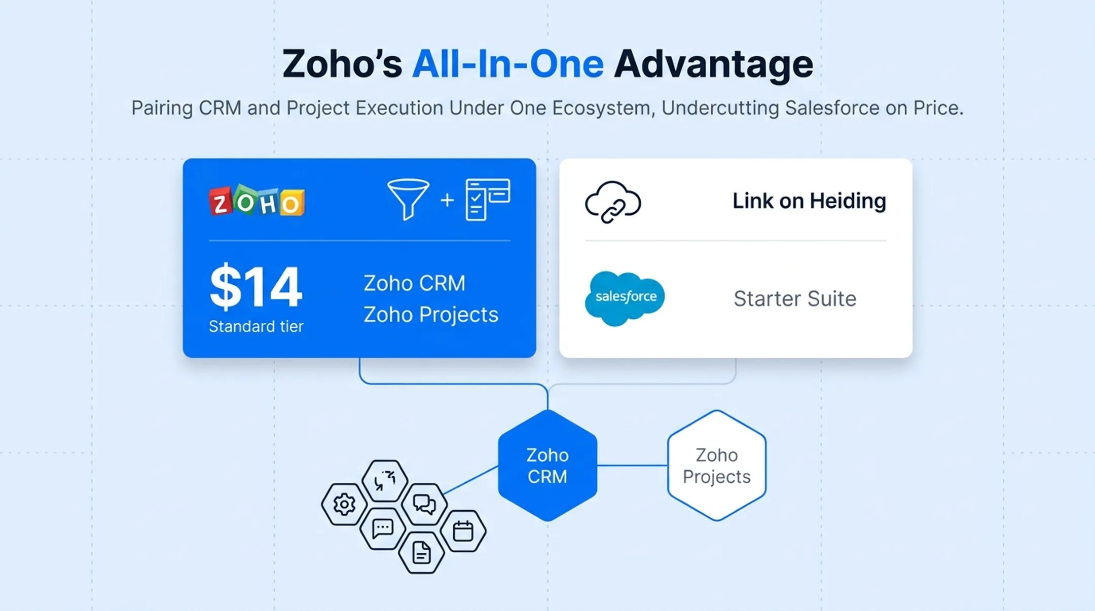 Pricing comparison of five task management CRM platforms for US businesses