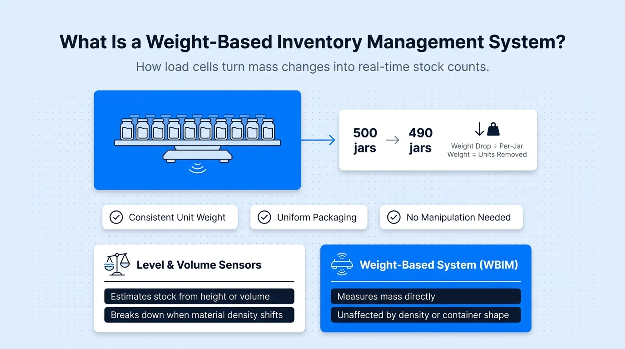 Weight-based inventory system converting weight loss into unit count