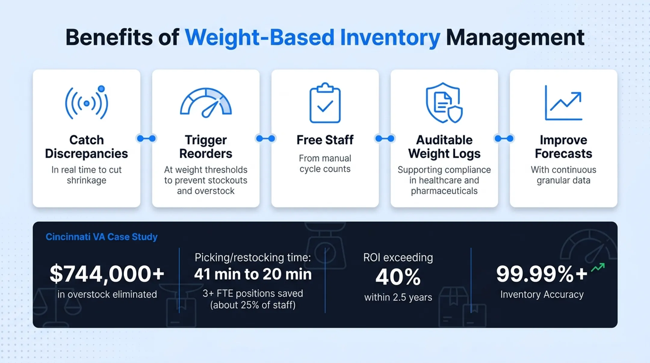 Cincinnati VA case study results showing cost savings and efficiency gains