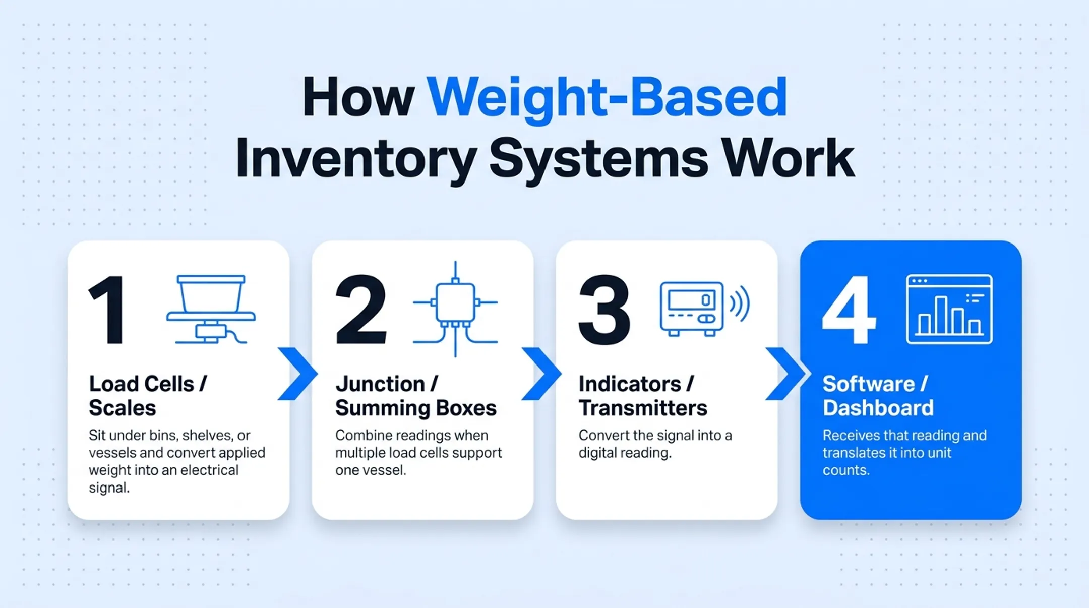 4-step hardware stack diagram for weight-based inventory systems