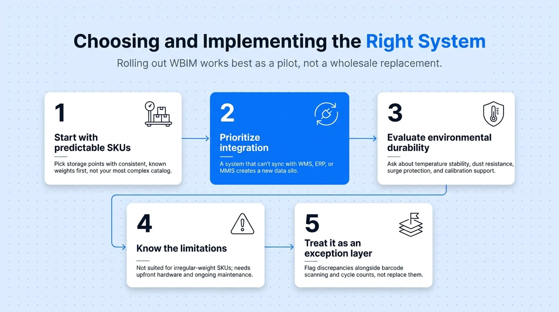 5-step implementation roadmap for rolling out weight-based inventory pilot