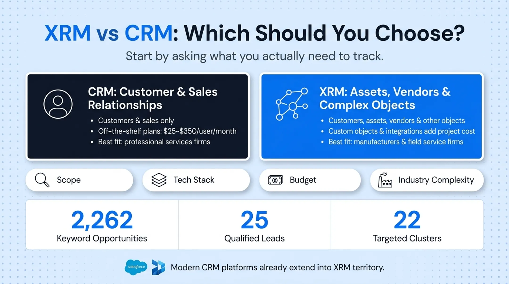 Four factor decision framework for choosing CRM versus XRM