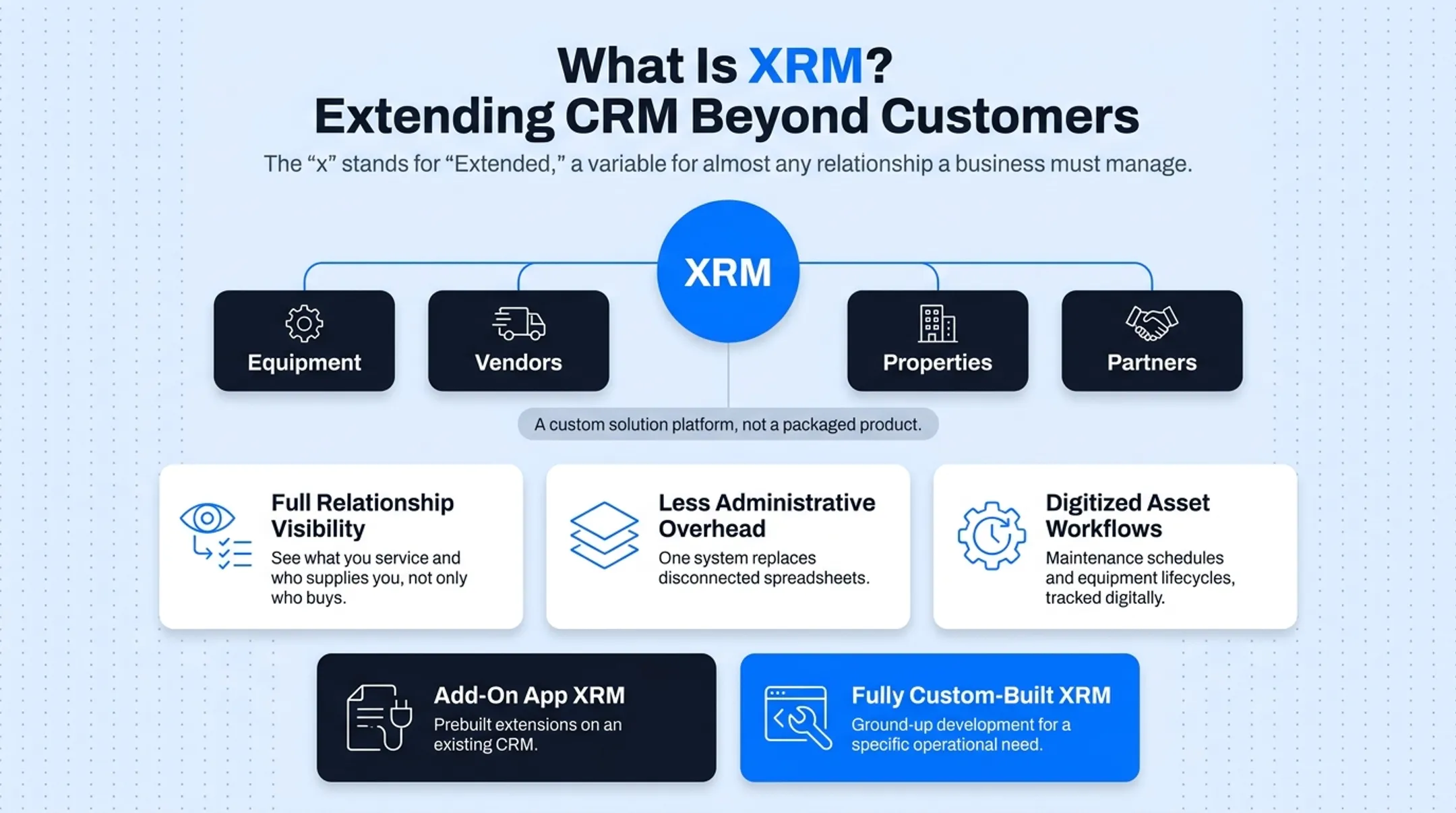 Add-on versus fully custom-built XRM comparison diagram