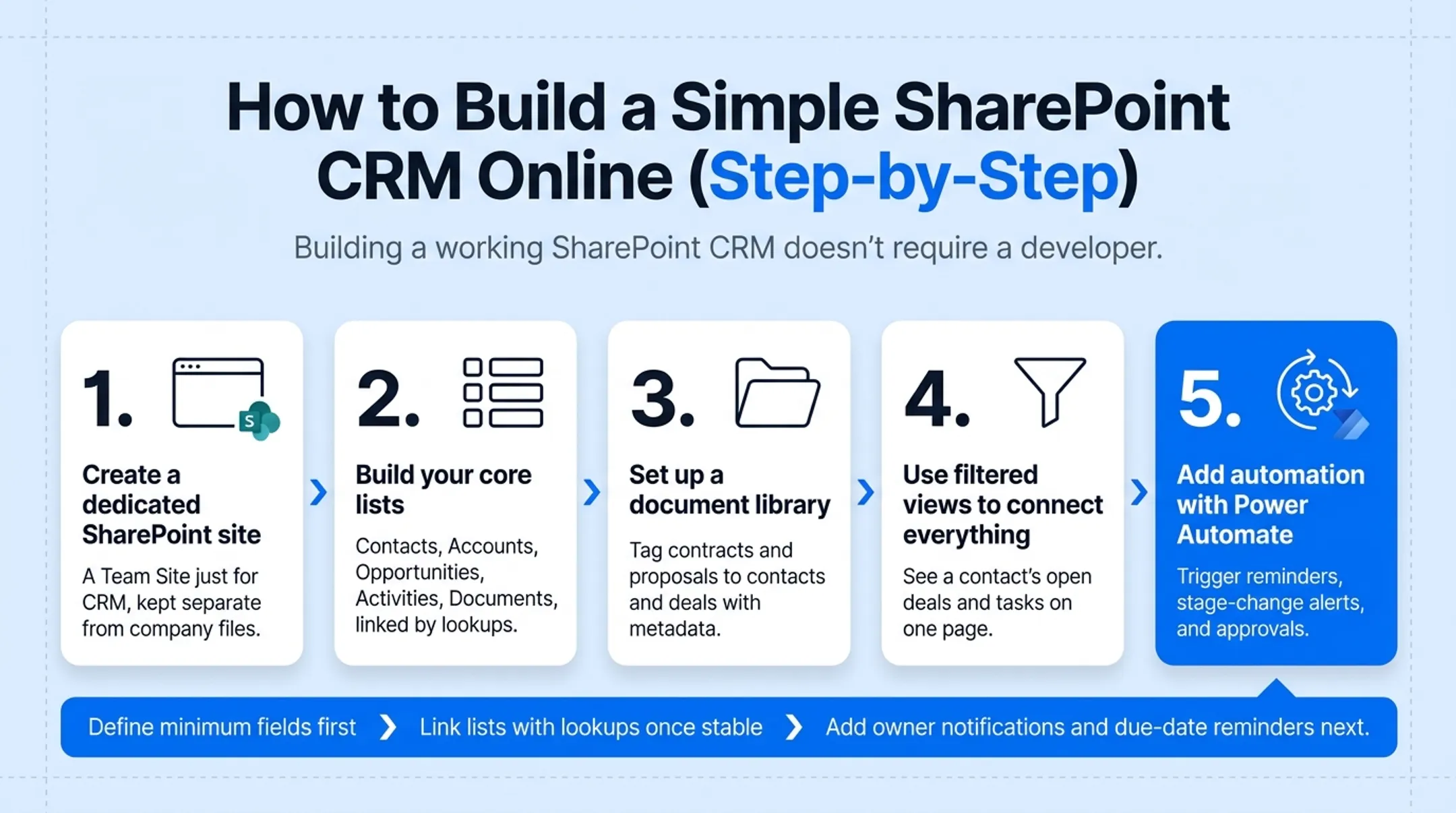 5-step process to build a SharePoint CRM from site to automation
