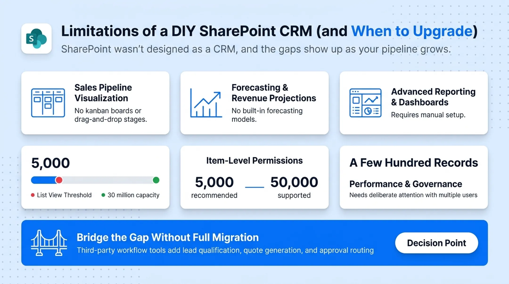 SharePoint CRM scaling limits versus dedicated CRM thresholds comparison