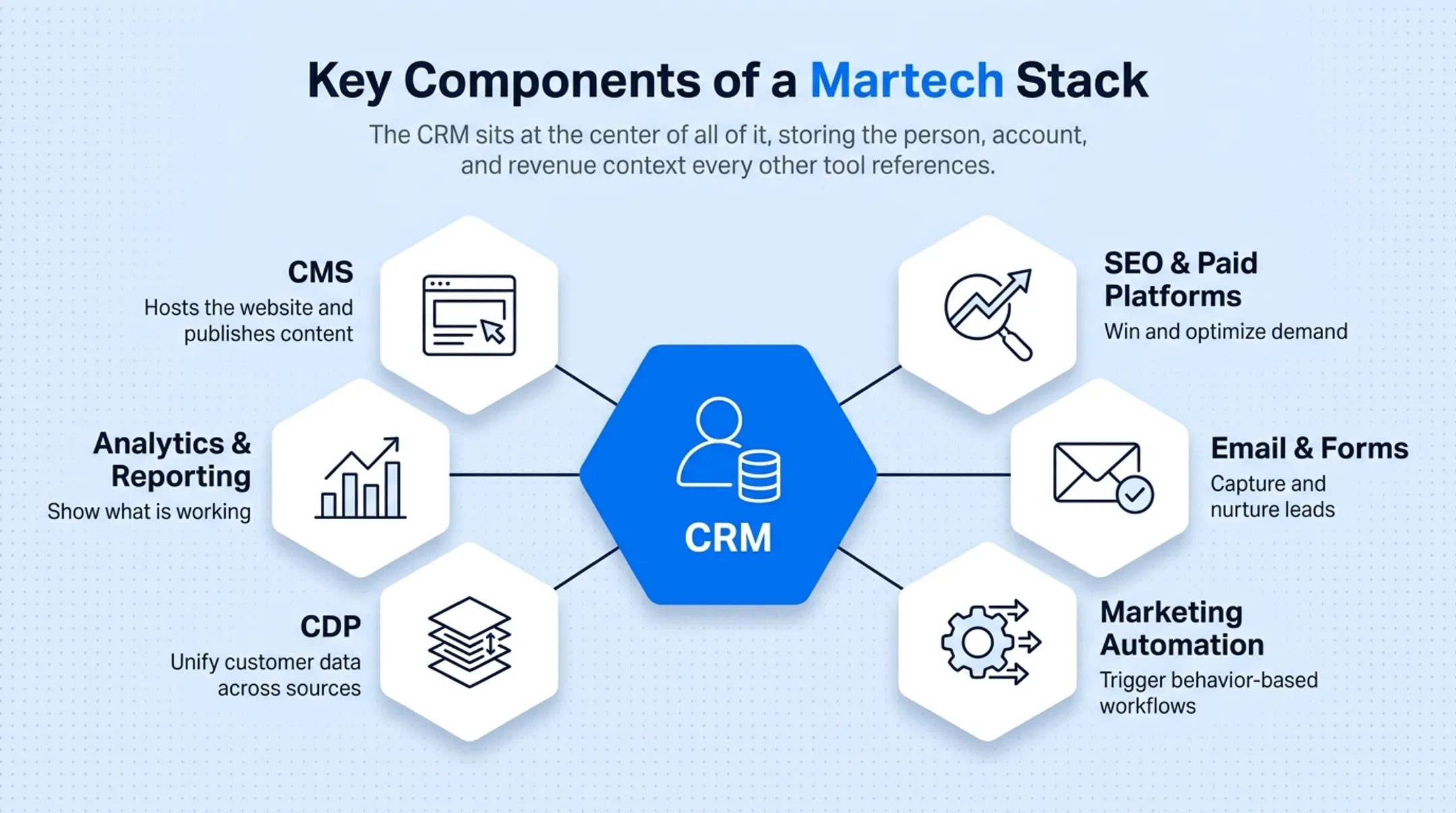 Martech stack layers diagram with CRM at central hub